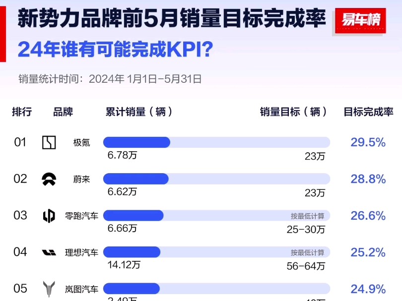 2024年新势力汽车品牌销量目标完成率哔哩哔哩bilibili