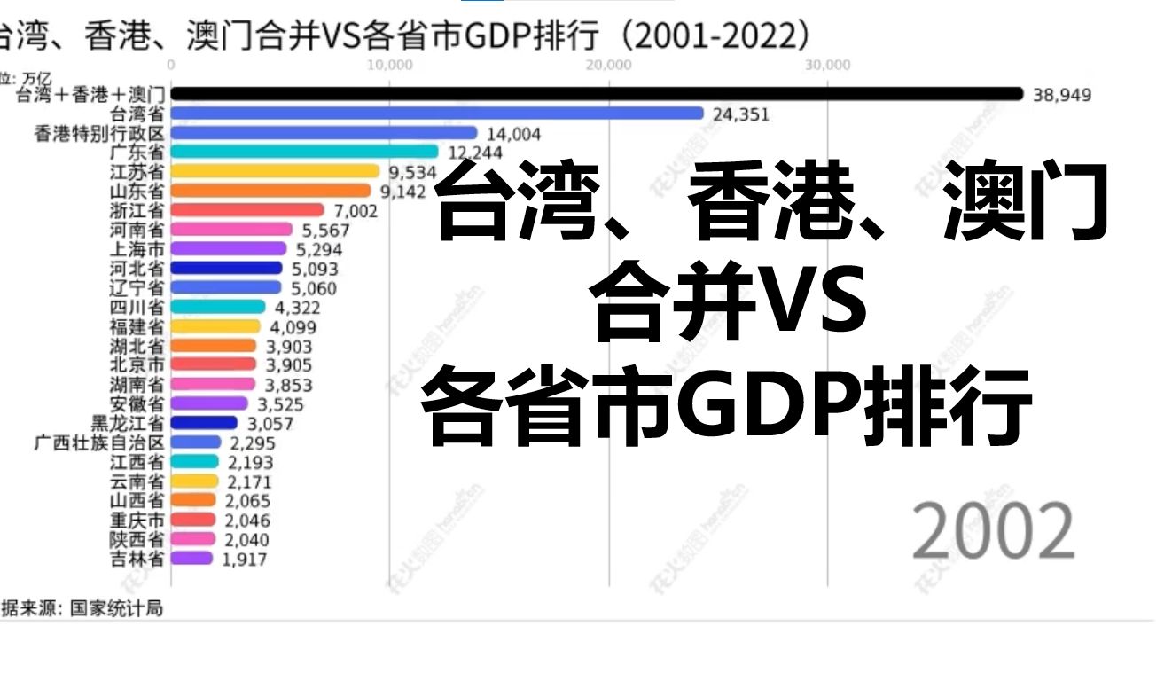 台湾、香港、澳门合并VS各省市GDP排行(20012022)哔哩哔哩bilibili