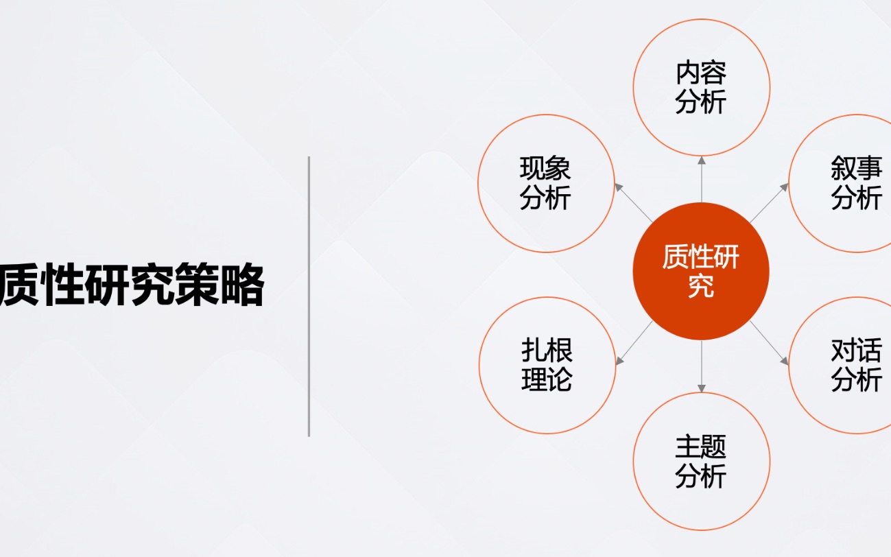 [图]6大质性研究策略：内容分析、叙事分析、对话分析、主题分析、扎根理论、现象学分析