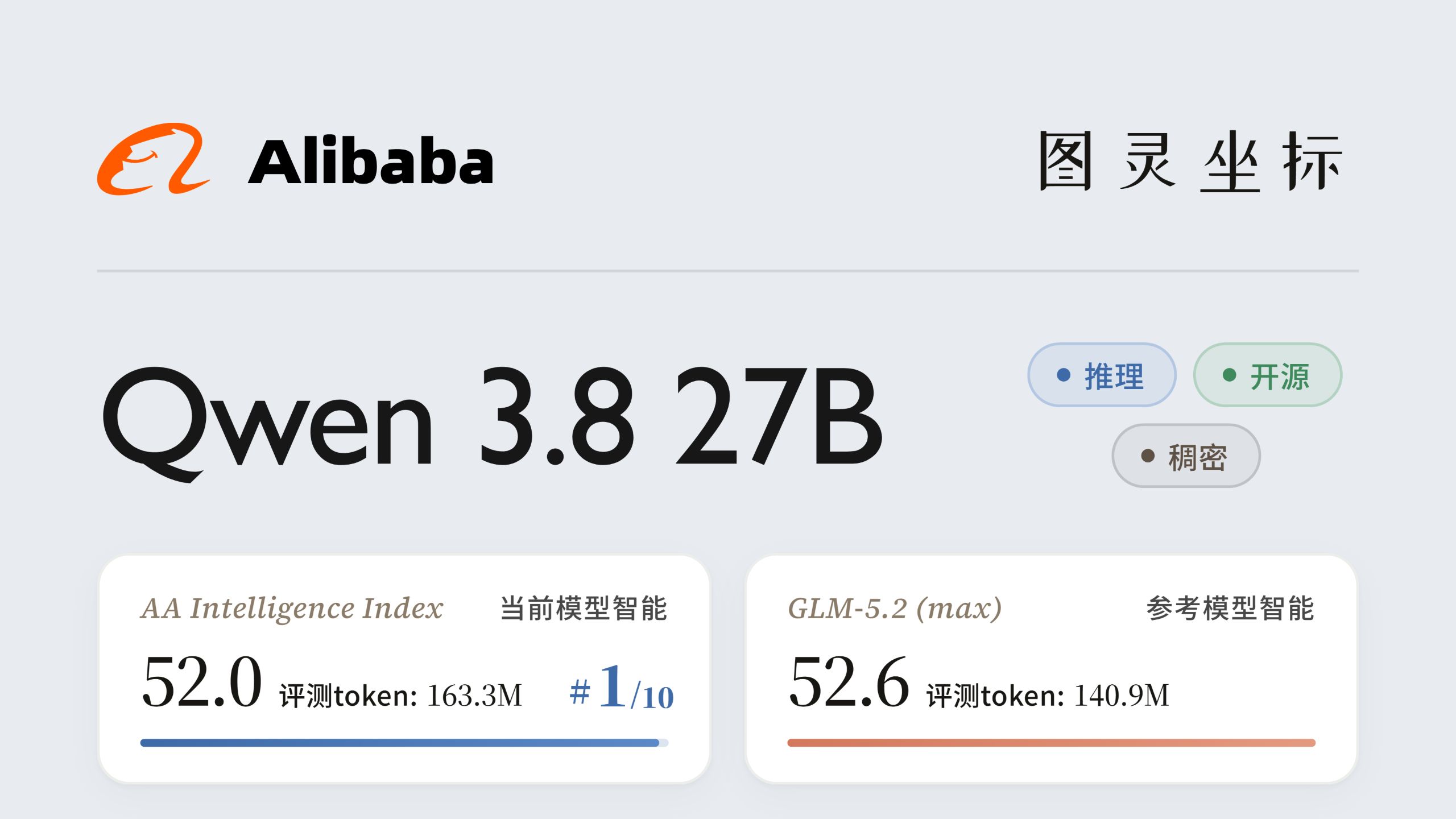 吓哭了！Qwen 3.8 27B 离谱性能，你敢信这是一个只有27B的模型？| 小浪妈雷达图