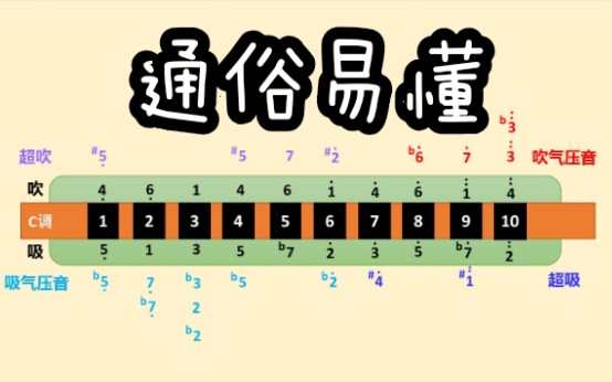 [图]【蓝调口琴新手向 学习分享】把位 规避压音超吹(如同说明书)