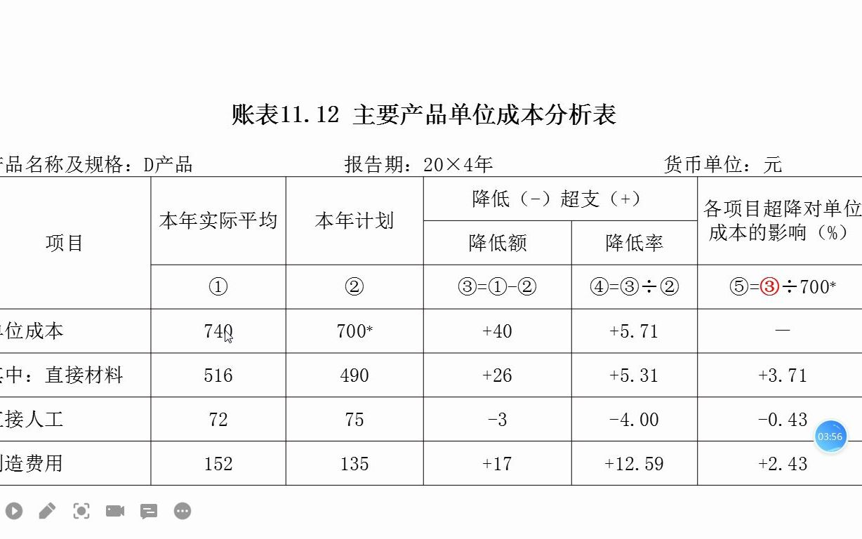 15.主要产品单位成本一般分析及案例哔哩哔哩bilibili