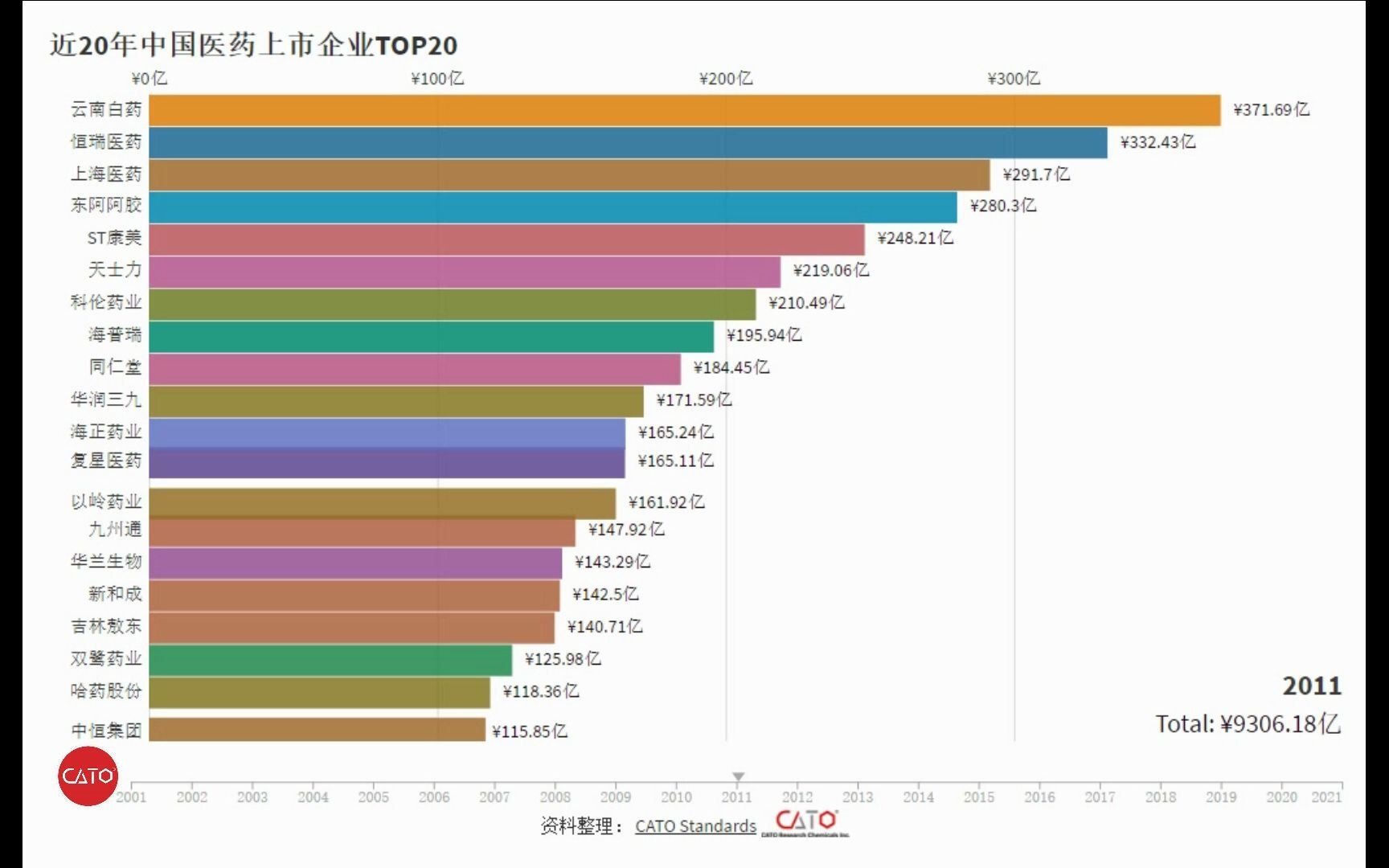 20年风云激宕 丨 CATO标准品带您回顾上市药企TOP20排名之争哔哩哔哩bilibili