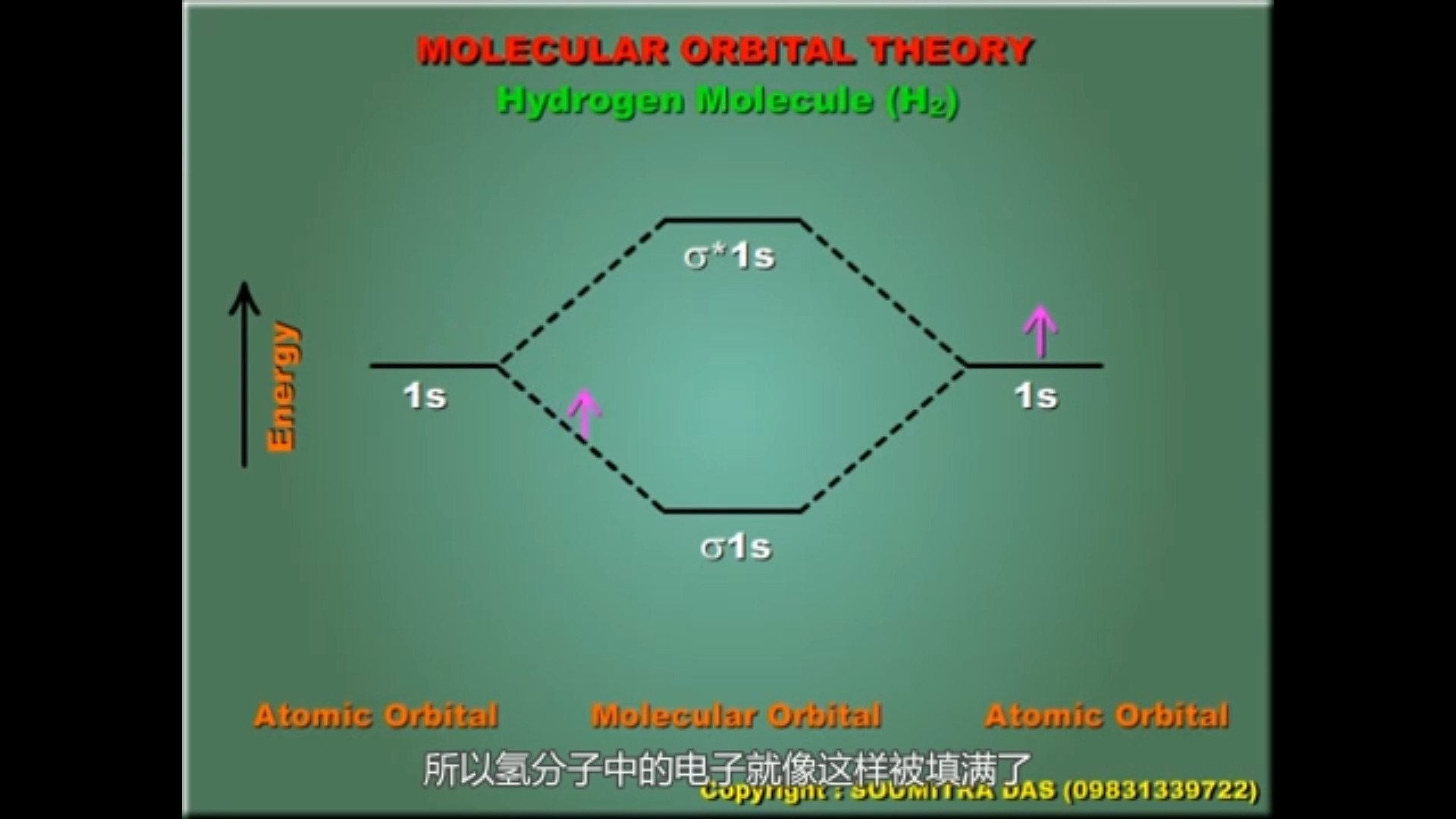 自用分子轨道理论成键/反键轨道哔哩哔哩bilibili