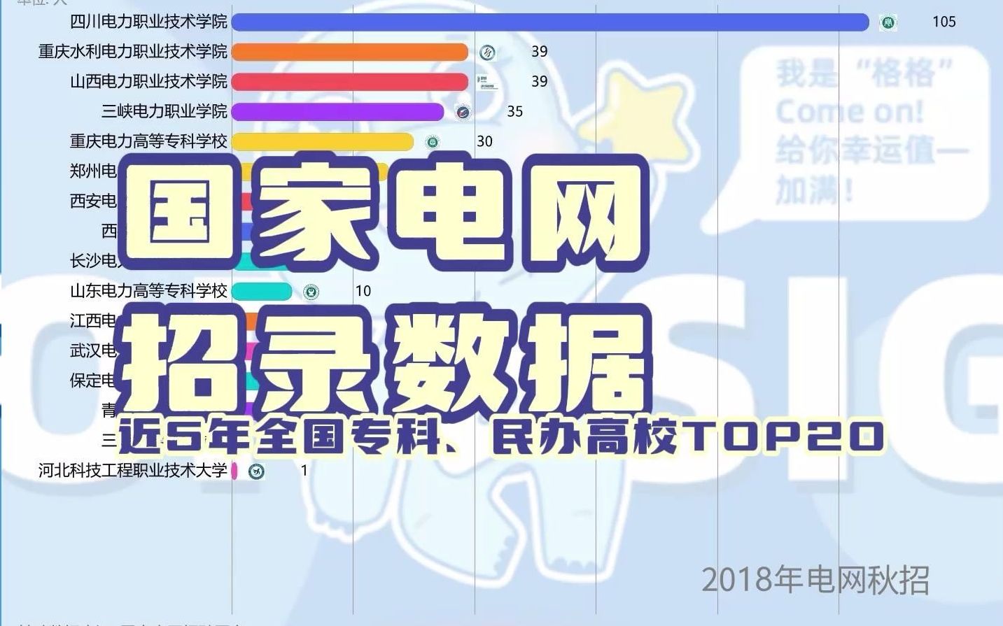 近5年国家电网全国专科、民办院校毕业生录用排行榜!哔哩哔哩bilibili