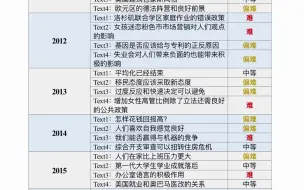 Tải video: 考研英一英二阅读真题难度对照表，速存❗