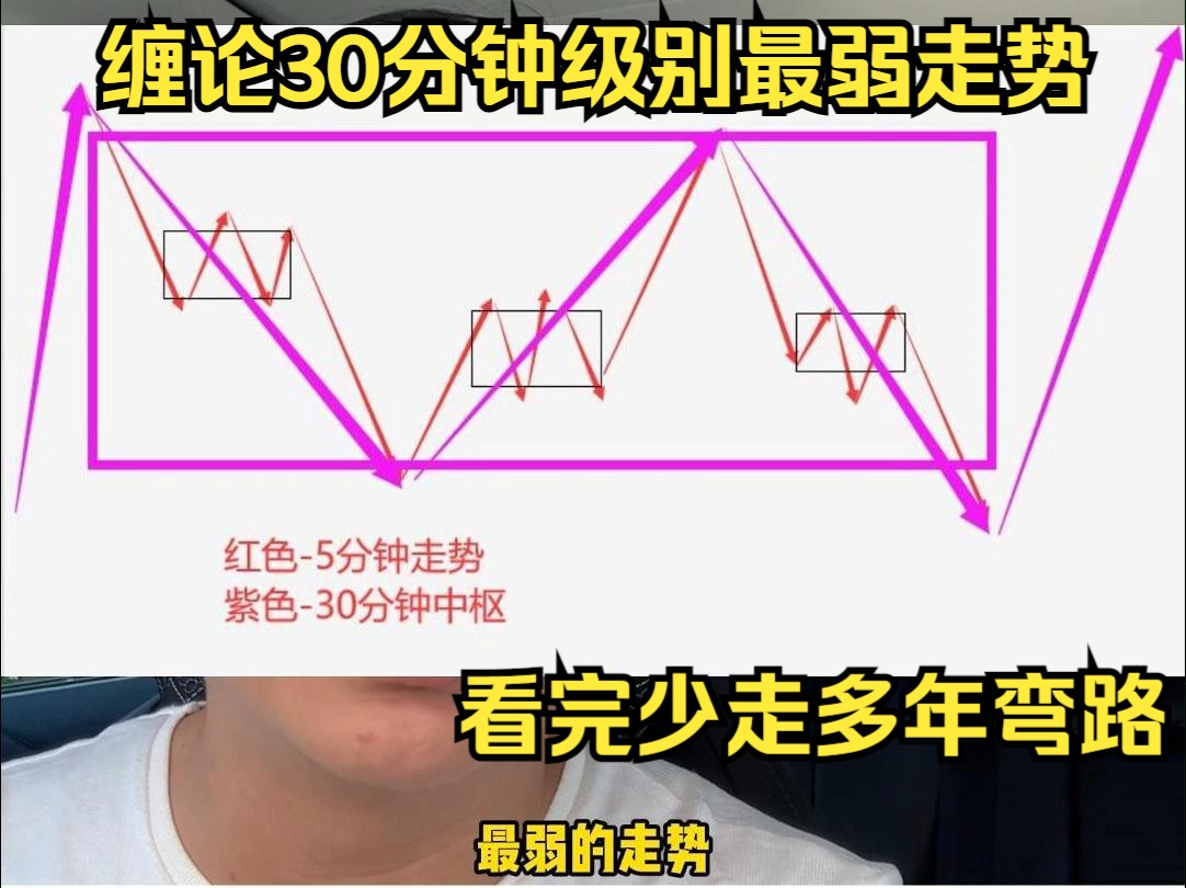 [图]缠论30分钟级别最弱走势，看完少走多年弯路