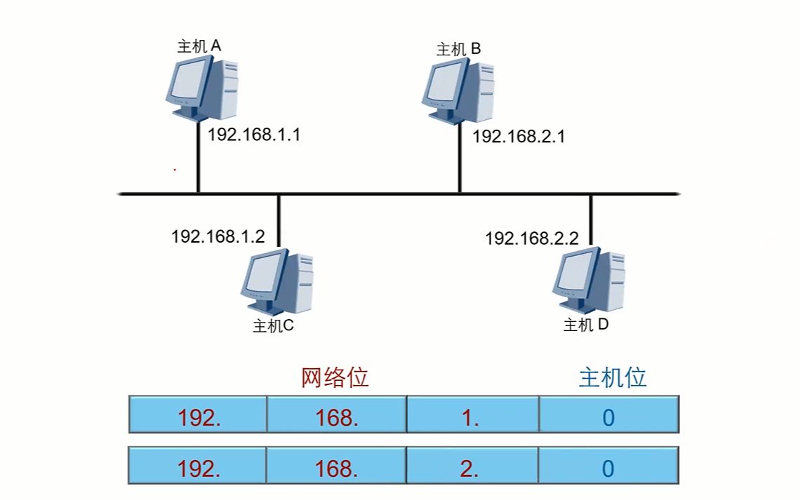 网络通信之地址规划哔哩哔哩bilibili