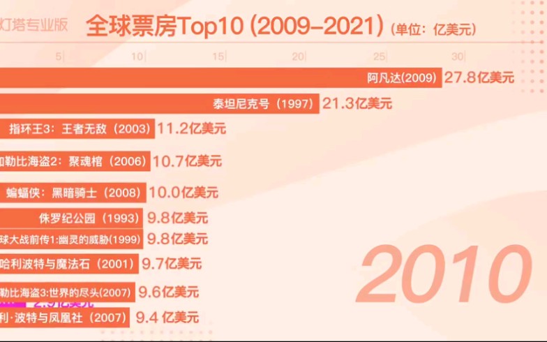 【数据可视化/20092021全球票房前十变迁】 阿凡达再度成为全球票房冠军(来源:灯塔专业版)哔哩哔哩bilibili