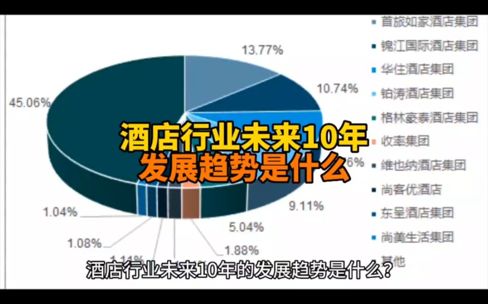 酒店行业未来10年发展趋势哔哩哔哩bilibili