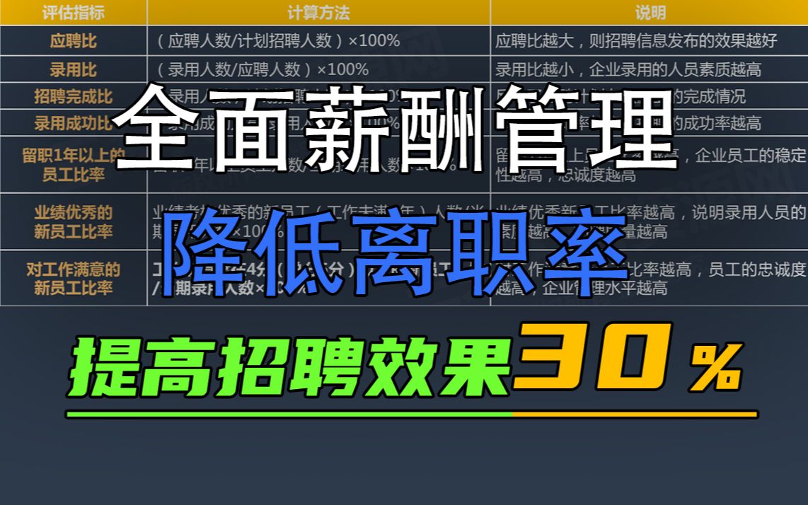 离职率居高不下?是你不会薪酬管理,一招教你降低离职率同时提高招聘效果!HR人力资源专业必学!薪酬绩效管理模板哔哩哔哩bilibili