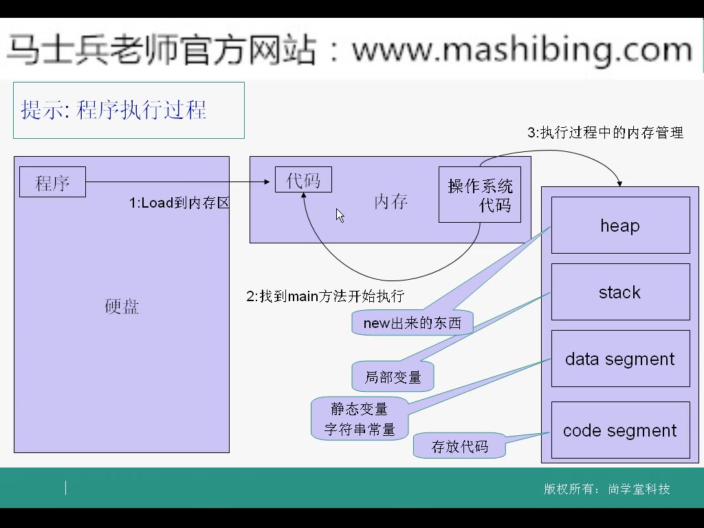 [图]马士兵说：Java零基础入门 第02章_基础语法