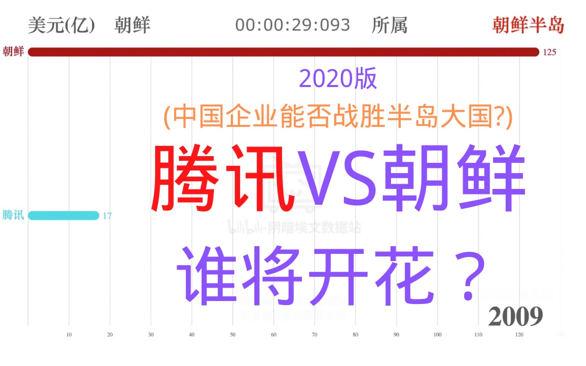 腾讯VS朝鲜 名义GDP(年度总收入)(2020版)(非正经向,中国企业,公司,亚洲国家,深圳南山区)哔哩哔哩bilibili