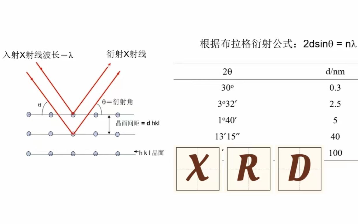 今天学什么?—X射线小角衍射(SXAD)哔哩哔哩bilibili