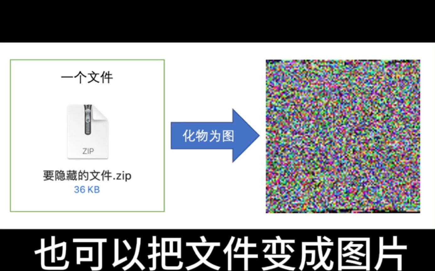 化物为图:一个小而美的信息隐藏技术哔哩哔哩bilibili