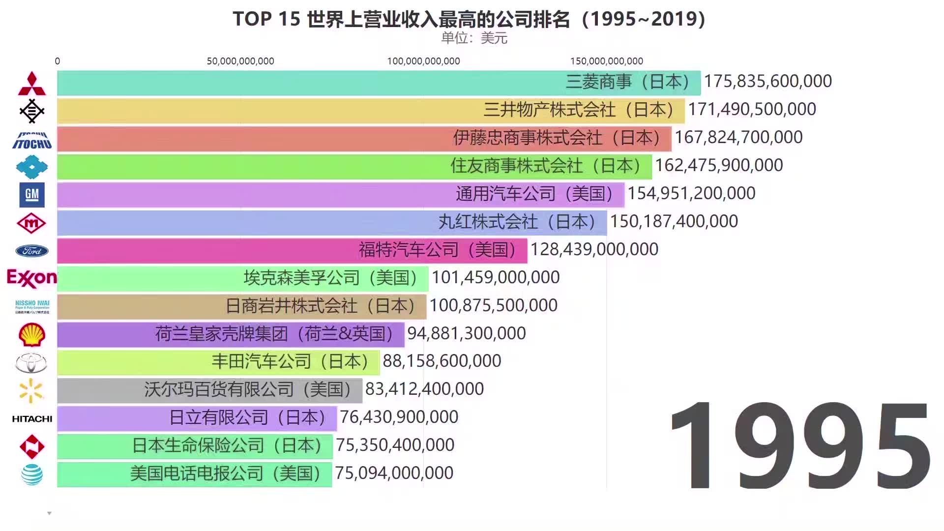 TOP 15 世界上营业收入最高的公司排名(1995~2019)哔哩哔哩bilibili