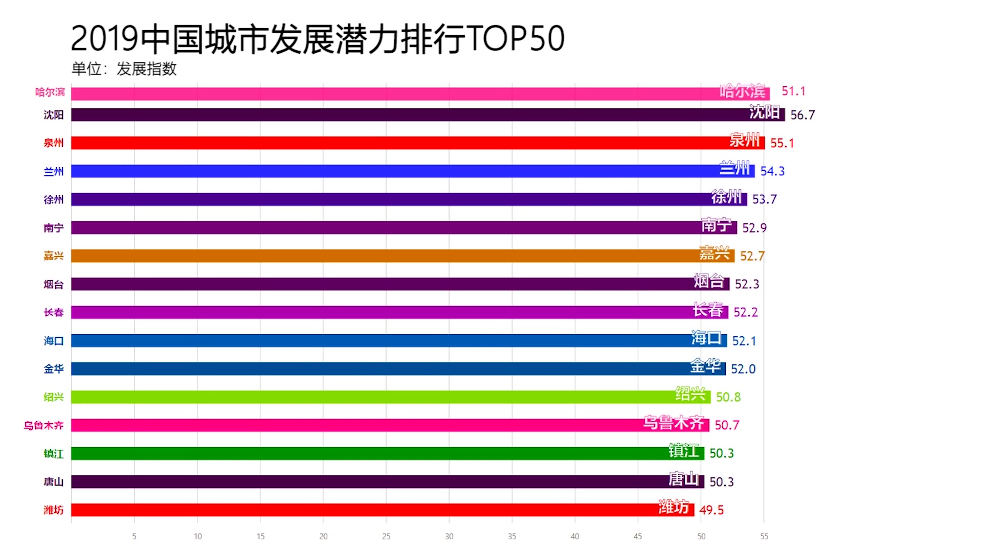 [图]最新！2019中国城市发展潜力排行TOP50，你的城市上榜了吗？