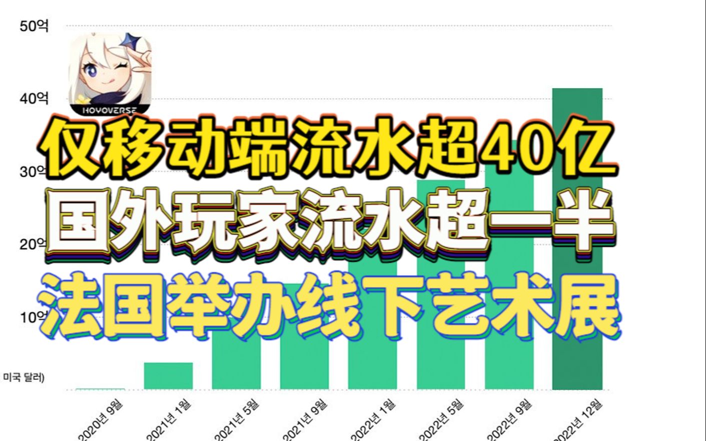 《原神外网》新纪录!全球移动端流水突破40亿!8个月狂揽10亿美元!手机游戏热门视频