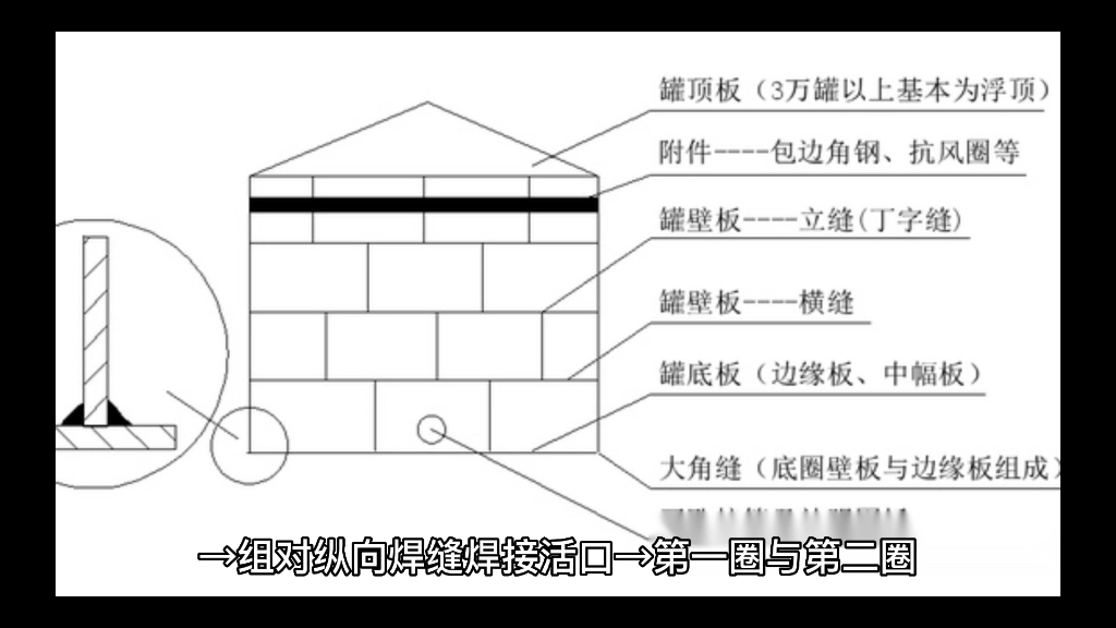 金属储罐焊接工艺(p107108)哔哩哔哩bilibili