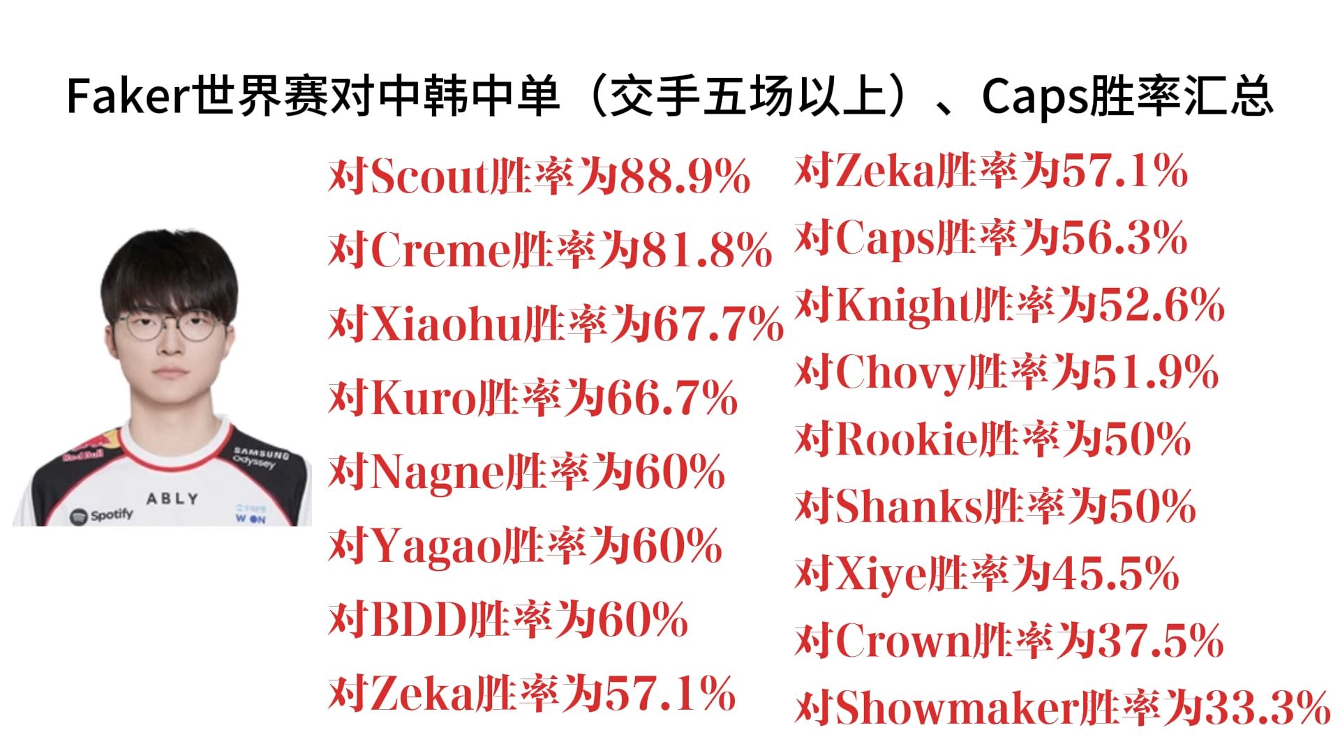 Faker国际赛与中韩中单、caps交手胜率