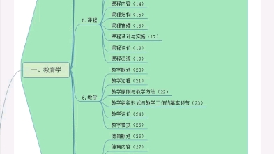教育理论思维导图.看着思维导图记忆好像更快一点,加油,升本人