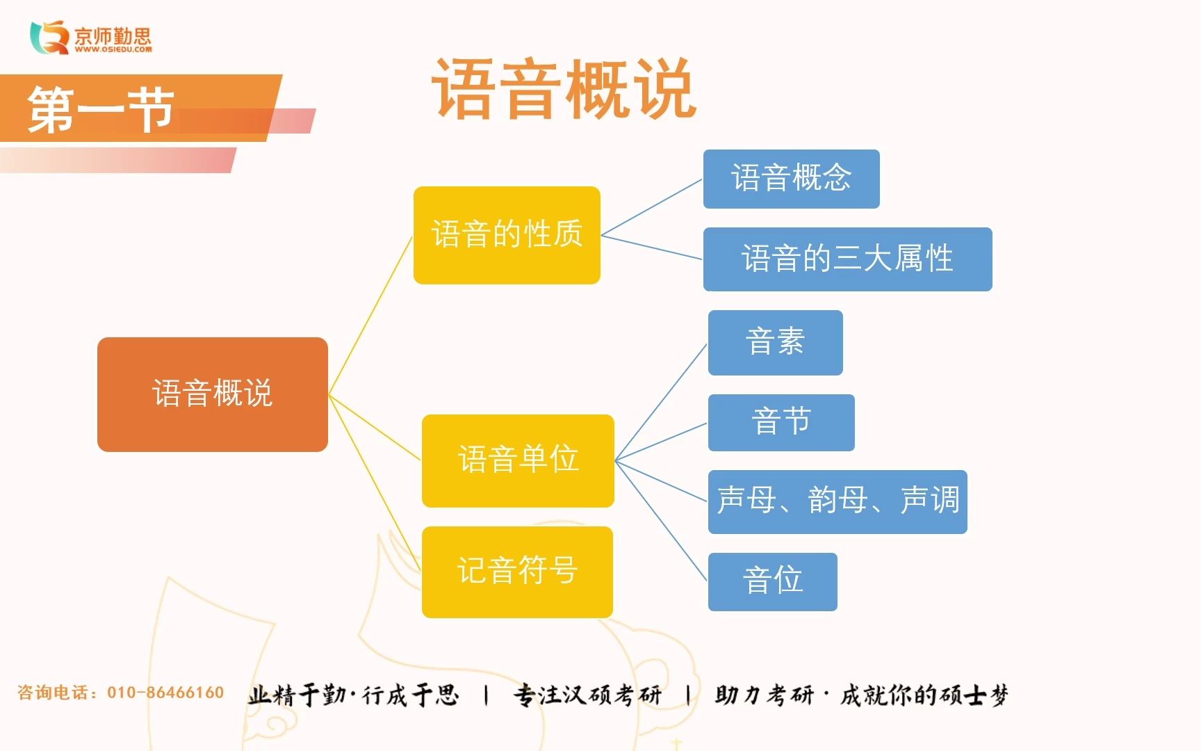 [图]02勤思考研 | 23汉硕考研《现代汉语（现汉）》：语音概说