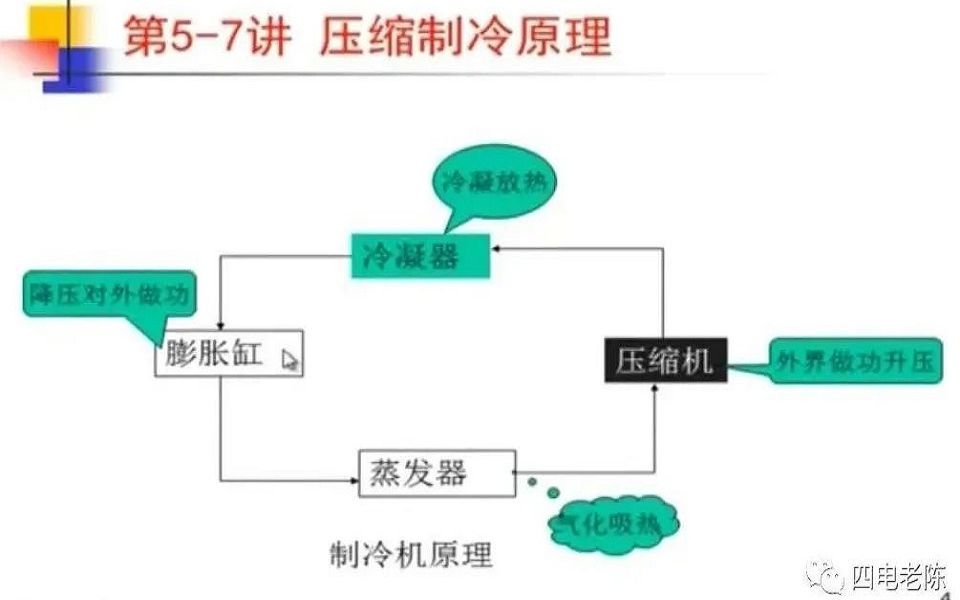 刘志明:压缩制冷原理哔哩哔哩bilibili