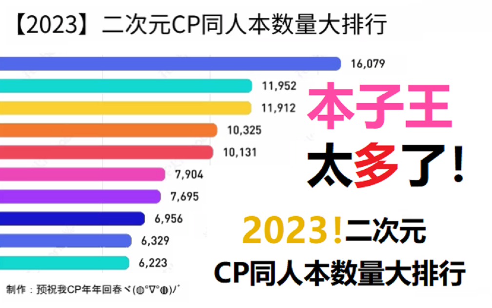 本子王,太多了!——【2023】二次元CP同人本数量大排行哔哩哔哩bilibili