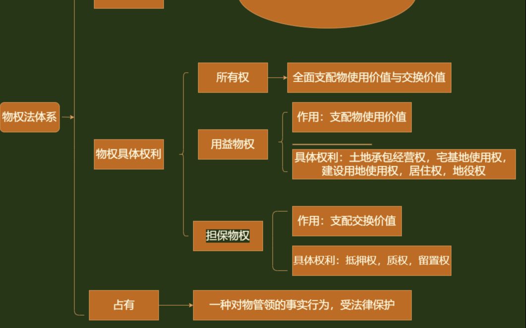 学好物权先从全局观说起物权系列(一)哔哩哔哩bilibili