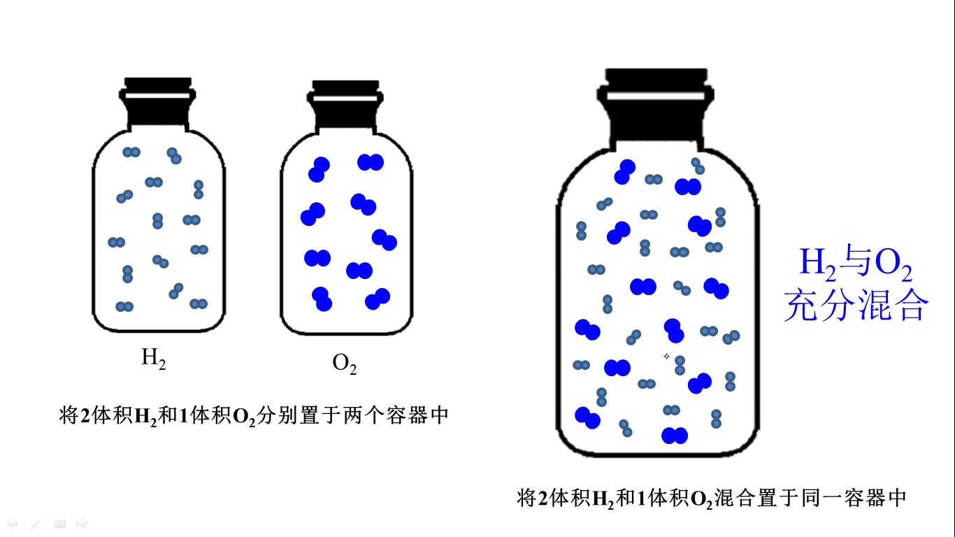 有效碰撞理论与化学反应速率的影响因素哔哩哔哩bilibili