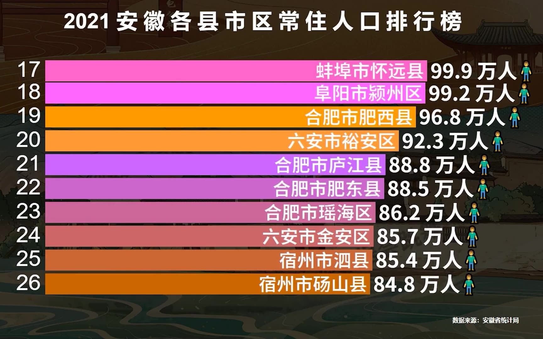 安徽省104个县市区人口排行榜,超100万的有16个,你的家乡排第几?哔哩哔哩bilibili