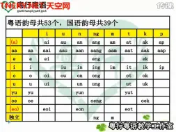 Download Video: 【粤语拼音】0 基础入门 从拼音开始 超全粤语教程