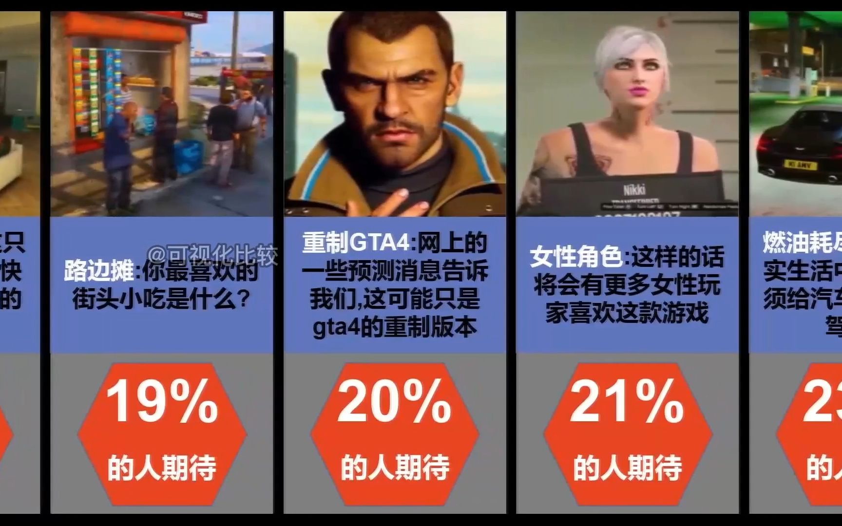 [图]GTA6中，玩家们最期待什么内容？