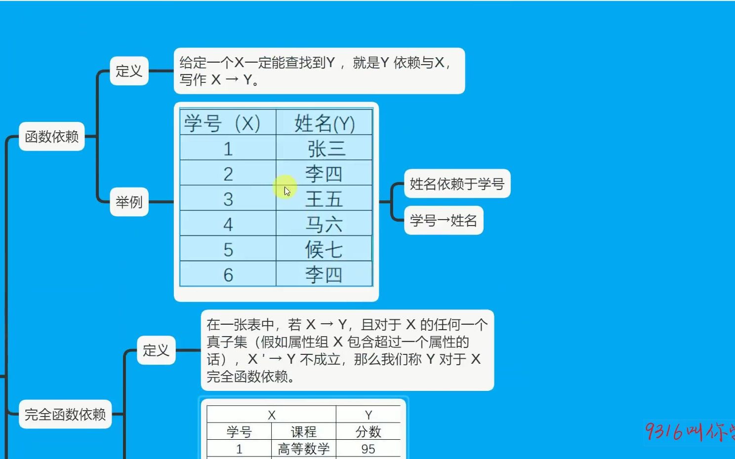 312数据库范式之完全函数依赖哔哩哔哩bilibili