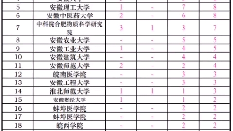 2021年安徽省科学技术奖,各高校获奖数量,安徽医科大学排名第一哔哩哔哩bilibili