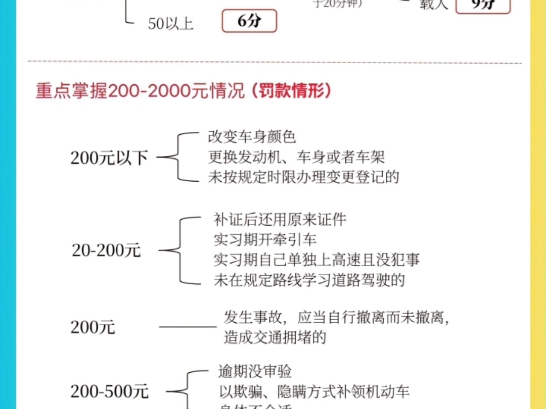 终于有人把科目一框架整理好了.很多人觉得科目一考试很难,今天给大家整理了科目一扣分题、罚款题的知识点框架,希望能帮助大家顺利通过科目一考试...