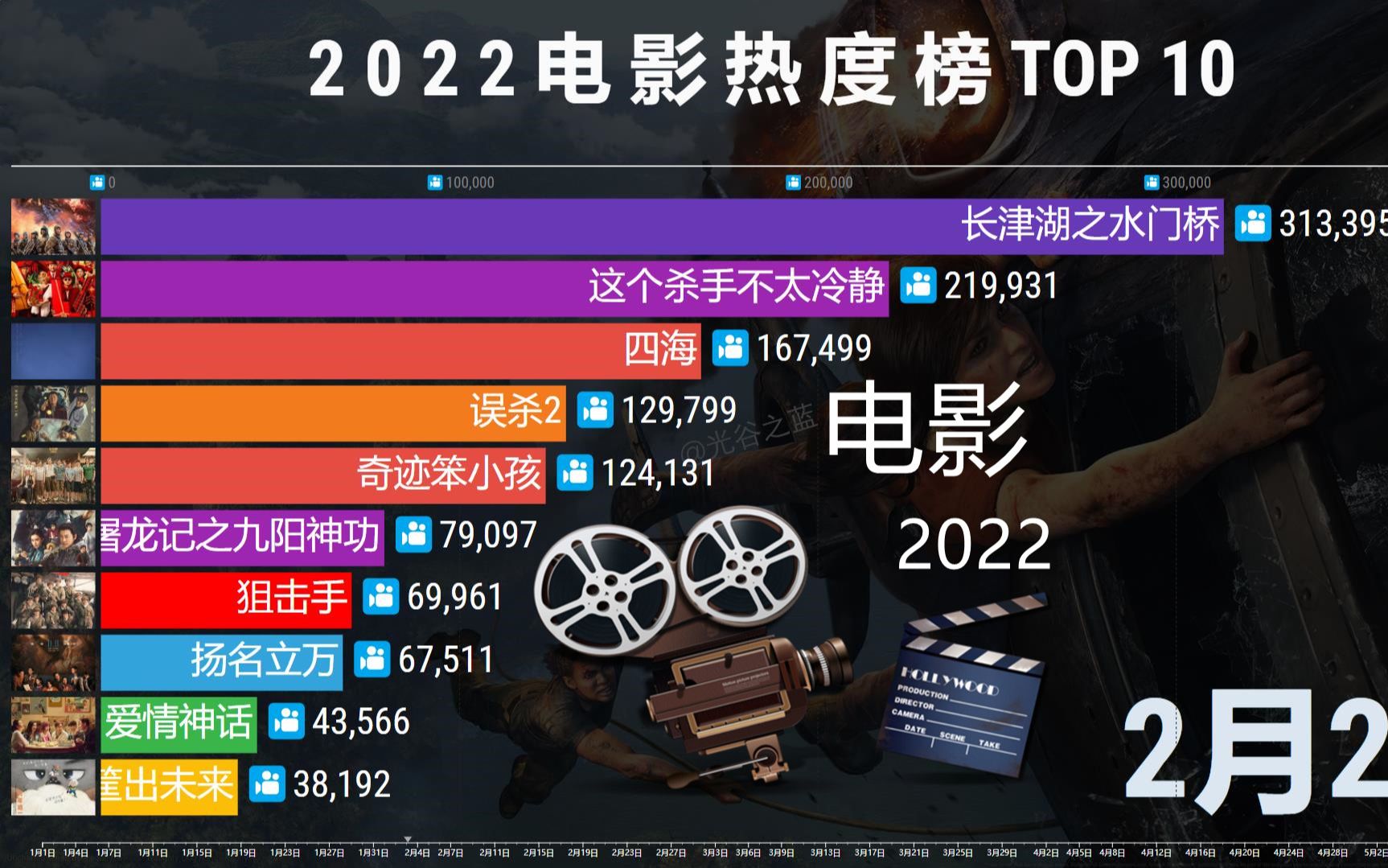 2022电影热度排名TOP 10,你喜欢哪一部?哔哩哔哩bilibili