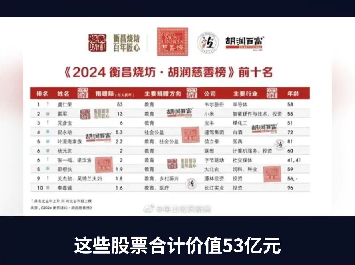 2024胡润慈善榜发布:虞仁荣捐赠53亿元荣登中国首善,雷军捐赠13亿元位列第二哔哩哔哩bilibili