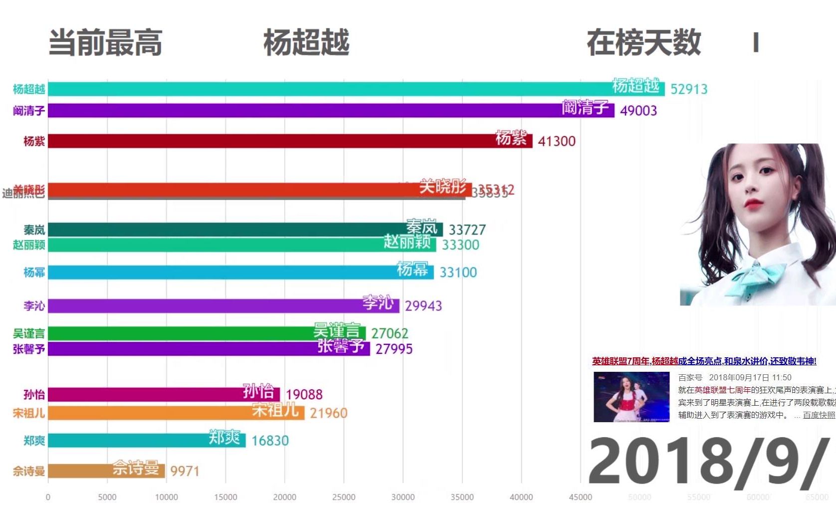 【楊超越/百度指數】9月國內女藝人數據可視化,趙麗穎,楊紫,楊超越