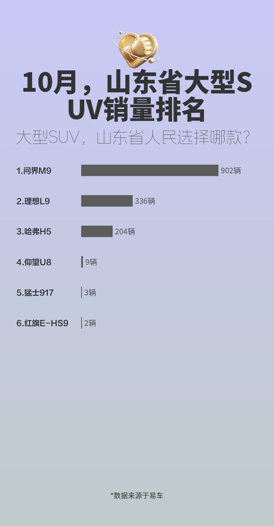 10月,山东省大型SUV销量排名哔哩哔哩bilibili