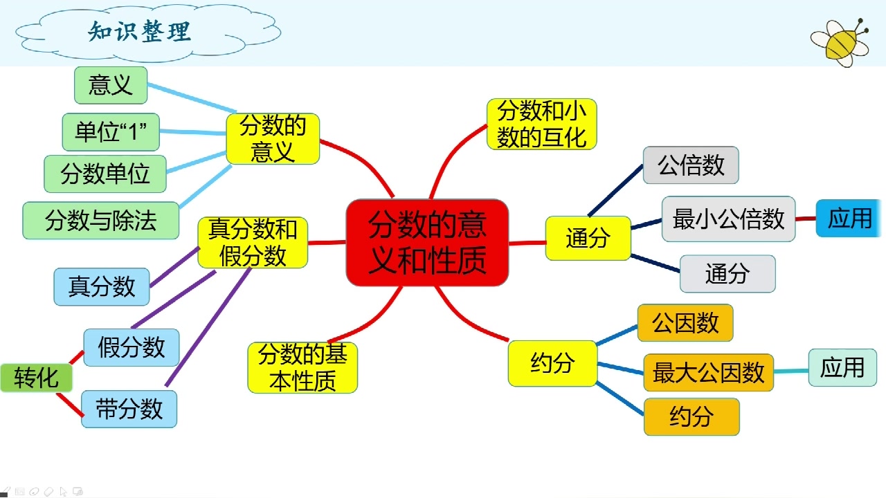 [图]五年级下册第4单元第23课《整理与复习》黄倩文