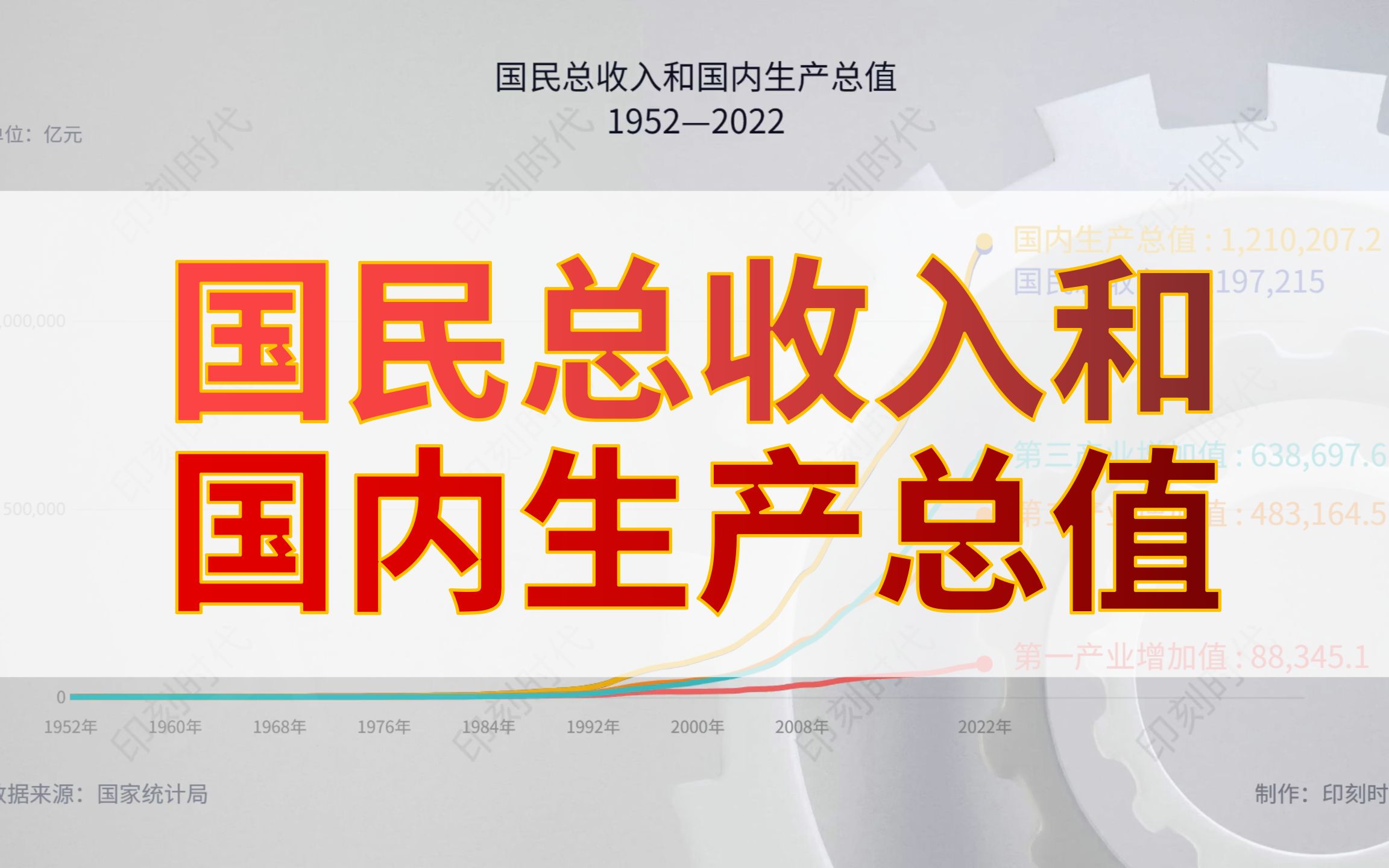 国民总收入和国内生产总值(1952—2022)