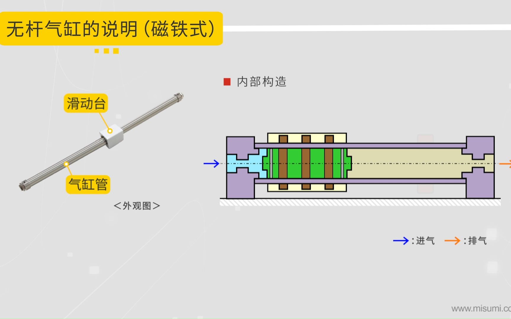 MISUMI:无杆气缸的种类选择和连接方式哔哩哔哩bilibili