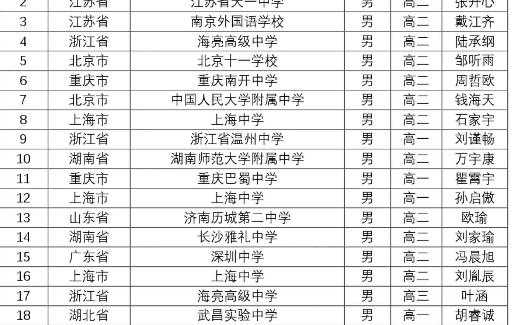 [图]2021全国中学生奥林匹克数学，物理，化学，生物竞赛获奖名单