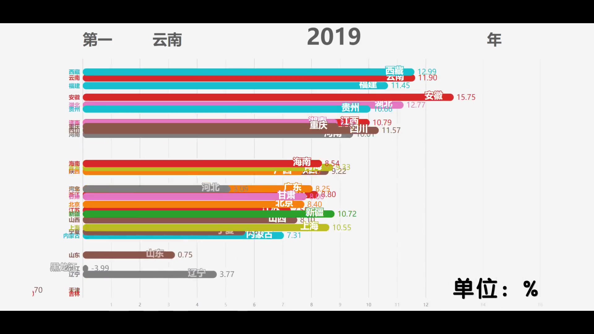 【数据可视化|gdp|改革开放】中国改革开放41年各省历年gdp名义增速,那省增速最快榜首时间最长哔哩哔哩bilibili