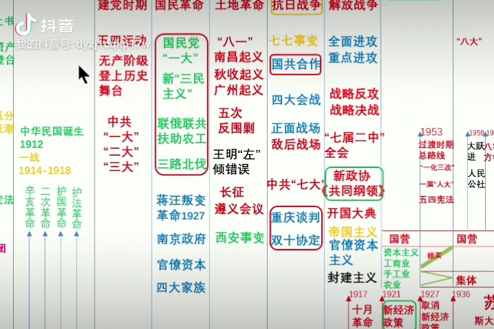 [图]中国史苏联史在图上对照着学习！看懂了彩图做题，很是容易！