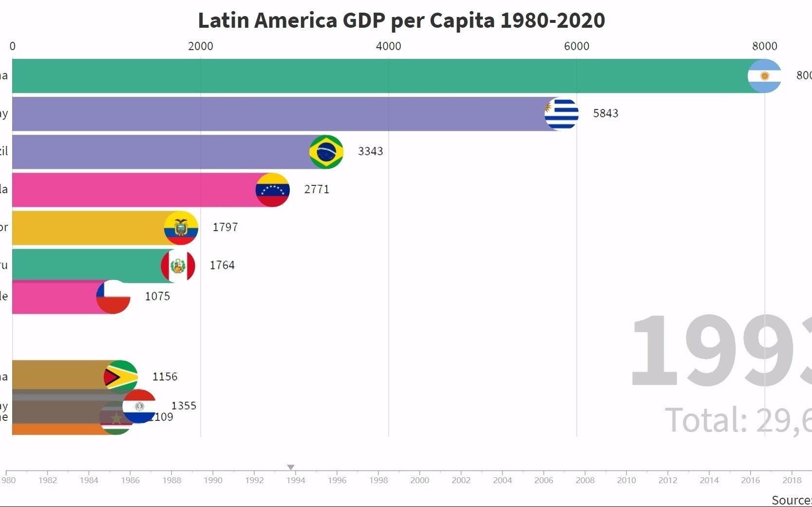 最新拉丁美洲人均GDP 排行Latin America GDP per Capita 19802020哔哩哔哩bilibili