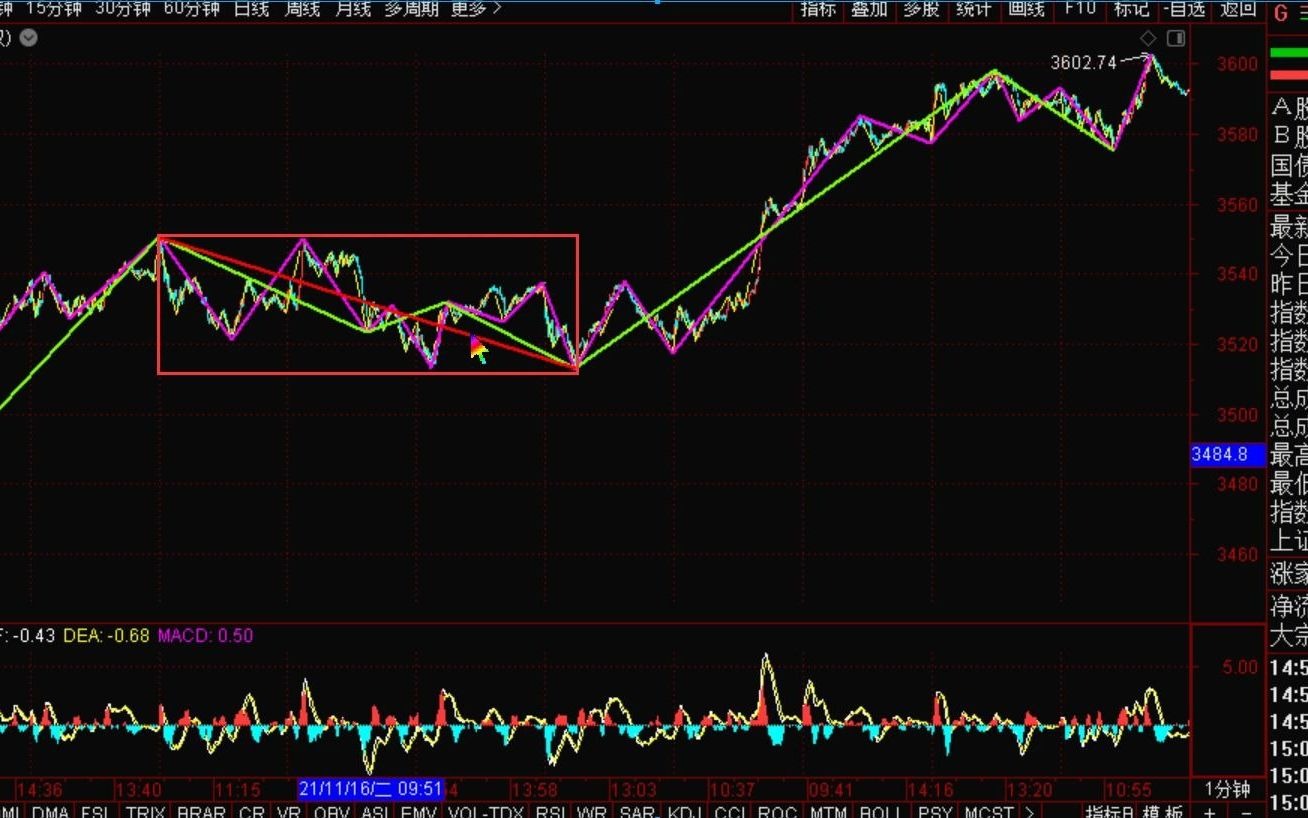 [图]《2021-11-24上证指数之缠论分析》