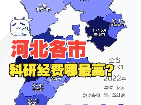 河北各市科研经费哔哩哔哩bilibili