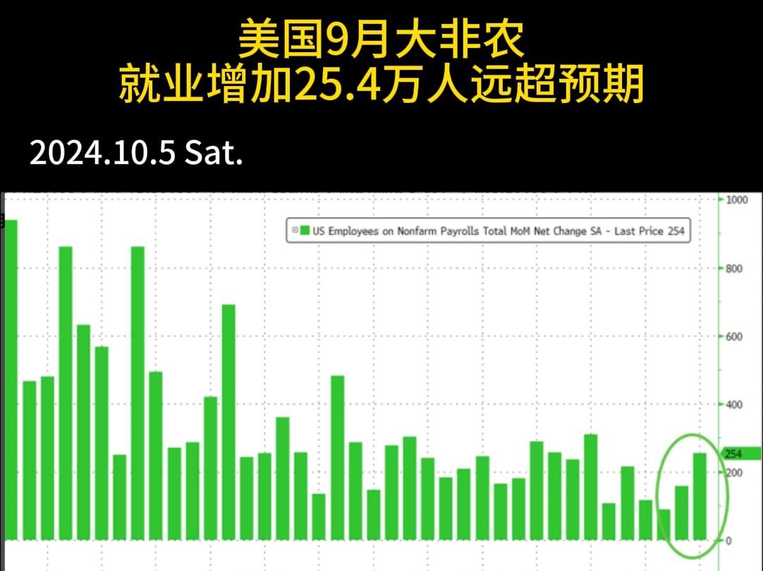 美国9月大非农就业人口增加25.4万人远超预期哔哩哔哩bilibili